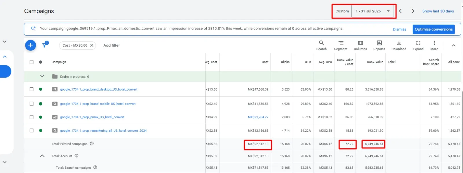 Google Ads campaign showing 72x ROAS and 20 percent CTR for a luxury resort campaign in Mexico